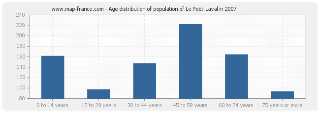 Age distribution of population of Le Poët-Laval in 2007
